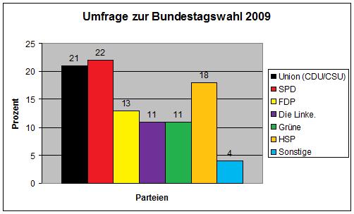 Sollte es so ausgehen gebe es keine große Koalition aus schwarz-rot (CDU-SPD), schwarz-gelb (CDU-FDP), rot-grün (SPD-Grüne) oder ocker-grün (HSP-Grüne).