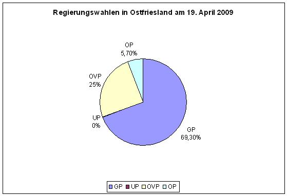 Diagramm der Wahlen in OFL.JPG